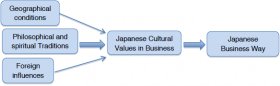 Figure 3. Influences on the Japanese way of doing business
